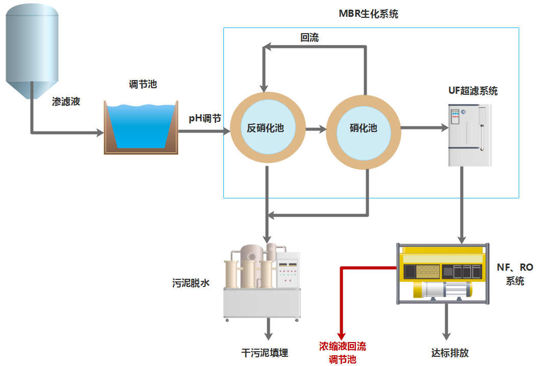 滲濾液現處理工藝