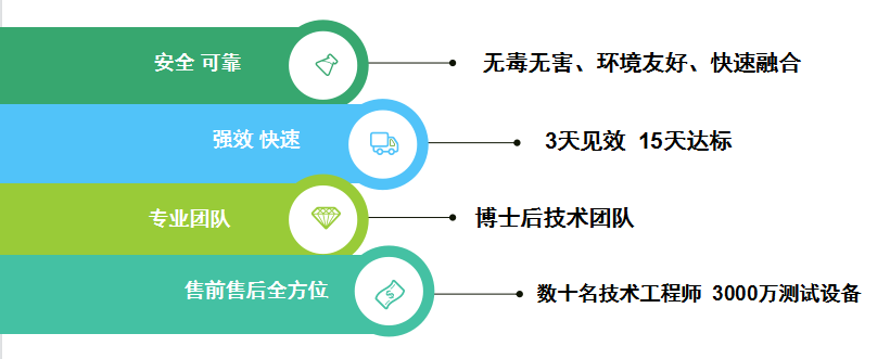 3天見效，15天達標