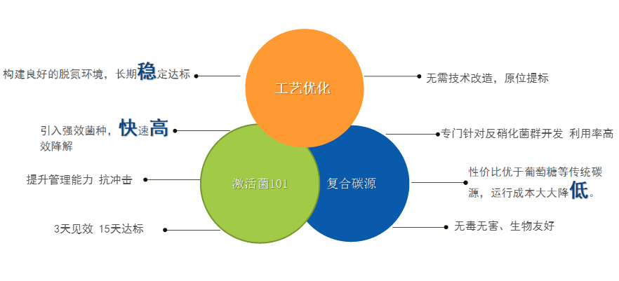 庫(kù)巴魯總氮達(dá)標(biāo)提標(biāo)