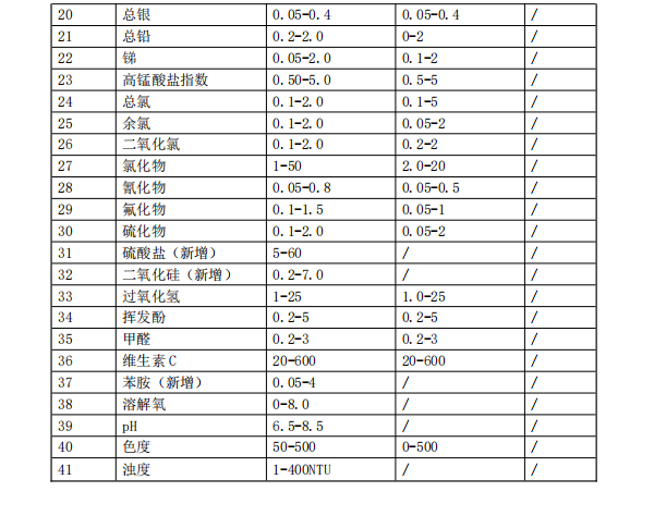 實(shí)驗(yàn)室標(biāo)準(zhǔn)版水質(zhì)分析儀-檢測(cè)參數(shù)SL1100-2.png