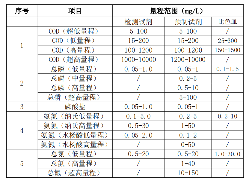 實(shí)驗(yàn)室標(biāo)準(zhǔn)版水質(zhì)分析儀-檢測參數(shù)SL105.png