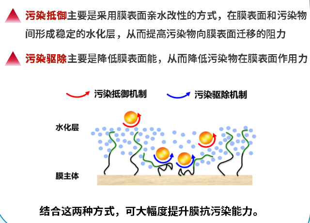 如何提高M(jìn)BR膜抗污染能力