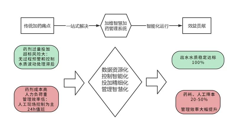 傳統(tǒng)加藥與智慧加藥對比.jpg