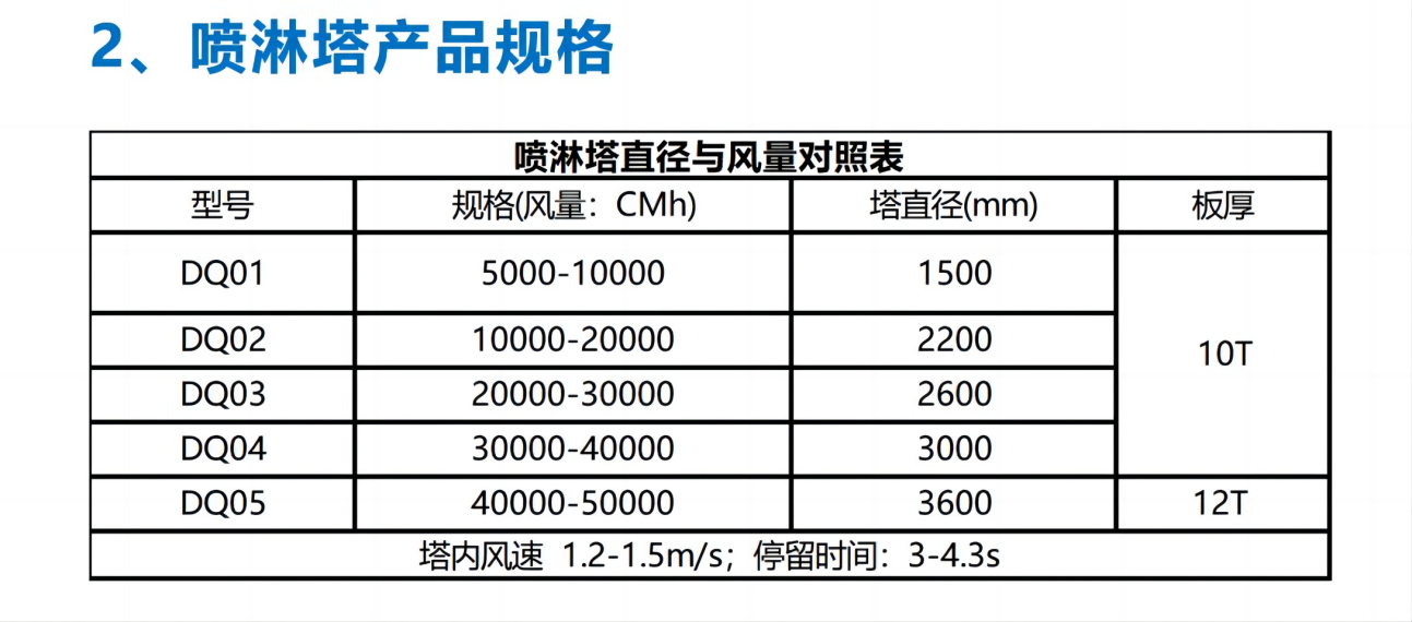 廢氣治理-噴淋塔產(chǎn)品規(guī)格