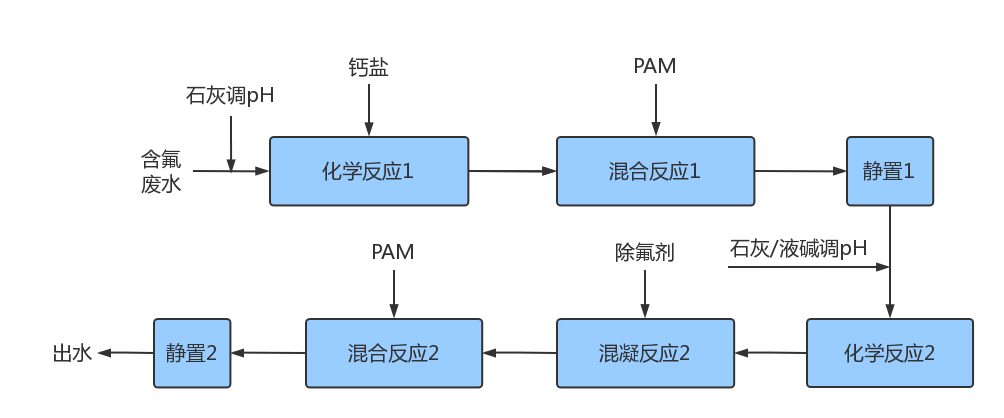 含氟廢水處理流程表