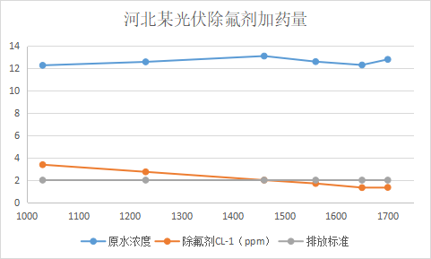 除氟劑應(yīng)用案例-河北某太陽能廢水