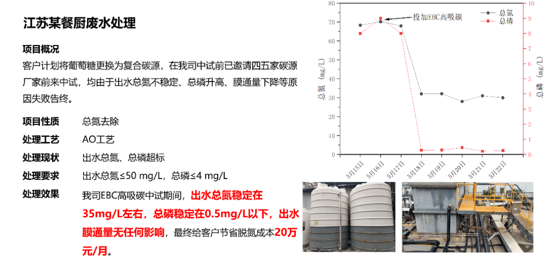 EBC高吸碳餐廚廢水脫氮除磷應用案例.png