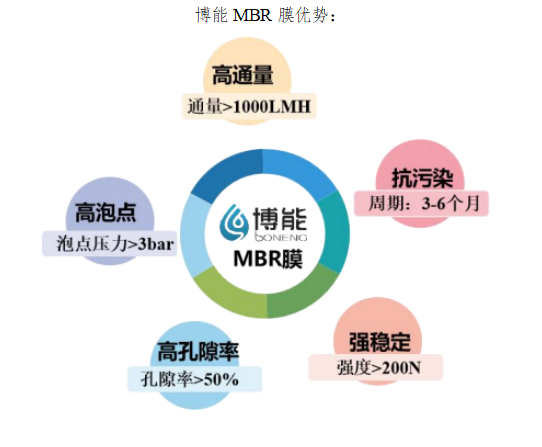 MBR膜有哪些主要優(yōu)點？